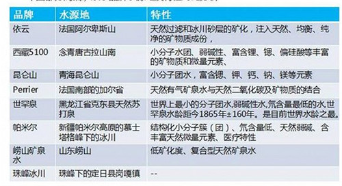 中國市面上部分高端水的水源地和特點。資料來源：中商產(chǎn)業(yè)研究院