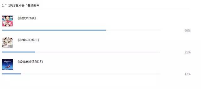 1032愛電影微信公眾平臺票選截圖 1032愛電影微信公眾平臺票選截圖