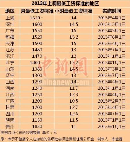 2013上調(diào)最低工資標準的地區(qū)。