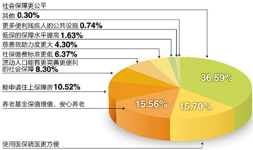 調(diào)查“下個十年，你對社會保障有何期許”結(jié)果