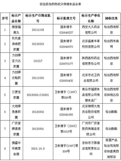 保健品、化妝品含違禁成分被查 或危及壓升、肝功能