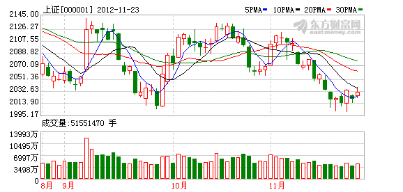 上證K圖 上證K圖