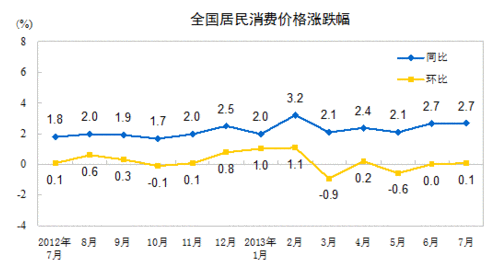 2013年7月全國(guó)居民消費(fèi)價(jià)格總水平同比上漲2.7%