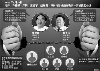 涉及肖燁、趙紅霞等6名嫌疑人敲詐勒索一案，檢察機(jī)關(guān)已于5月20日向渝北區(qū)人民法院提起公訴。在起訴意見(jiàn)