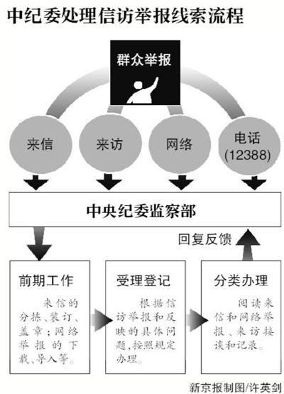 中紀委被曝有專門機構(gòu)收集官網(wǎng)外網(wǎng)絡(luò)反腐爆料 中紀委被曝有專門機構(gòu)收集官網(wǎng)外網(wǎng)絡(luò)反腐爆料