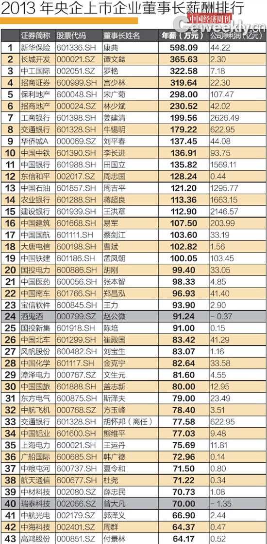 2013年央企上市公司董事長薪酬排行榜。