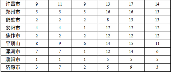 各地查處違反中央八項規(guī)定精神問題數(shù)、處理人數(shù)、處分人數(shù)情況