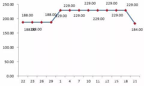 貝貝平臺(tái)某款標(biāo)稱(chēng)為“美膚寶”品牌化妝品“雙11”前團(tuán)購(gòu)價(jià)格為188元，“雙11”期間團(tuán)購(gòu)價(jià)格漲至229元。