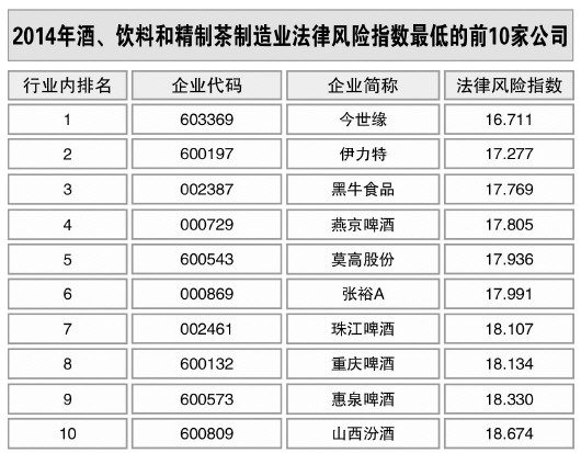 酒、飲料和精制茶制造業(yè)風(fēng)險(xiǎn)略升