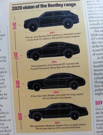 賓利產(chǎn)品規(guī)劃圖 賓利產(chǎn)品規(guī)劃圖