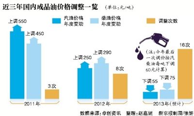 近三年國內(nèi)成品油價格調(diào)整一覽 近三年國內(nèi)成品油價格調(diào)整一覽