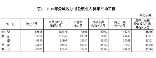 2015年各行業(yè)年平均工資出爐 來看你達標(biāo)了嗎？